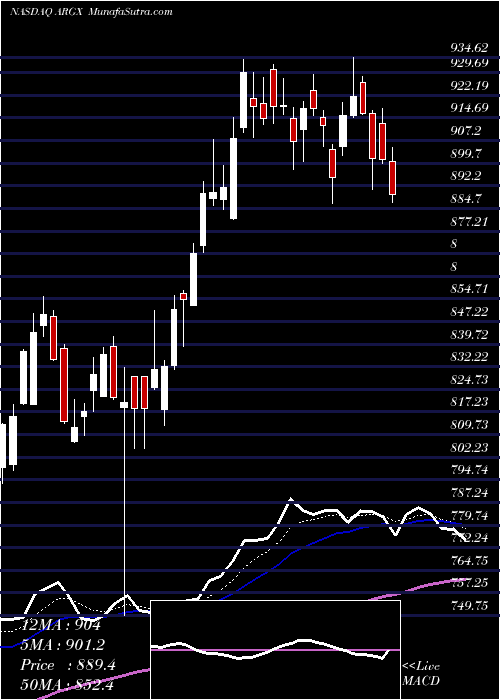  Daily chart ArgenxSe