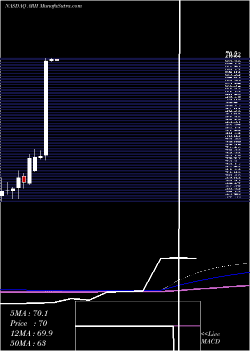  monthly chart AmericanRailcar