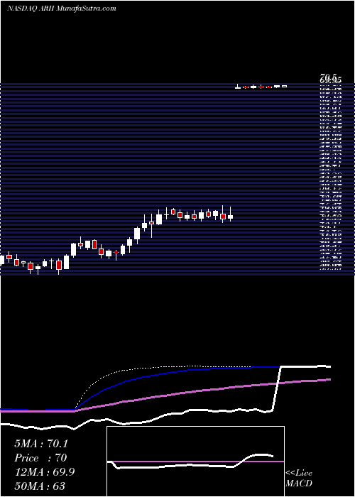  weekly chart AmericanRailcar