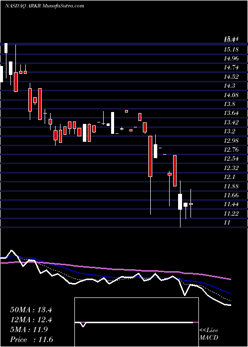  Daily chart Ark Restaurants Corp.