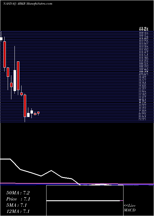  monthly chart ArkRestaurants