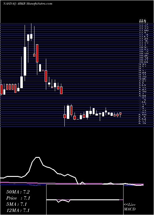 weekly chart ArkRestaurants