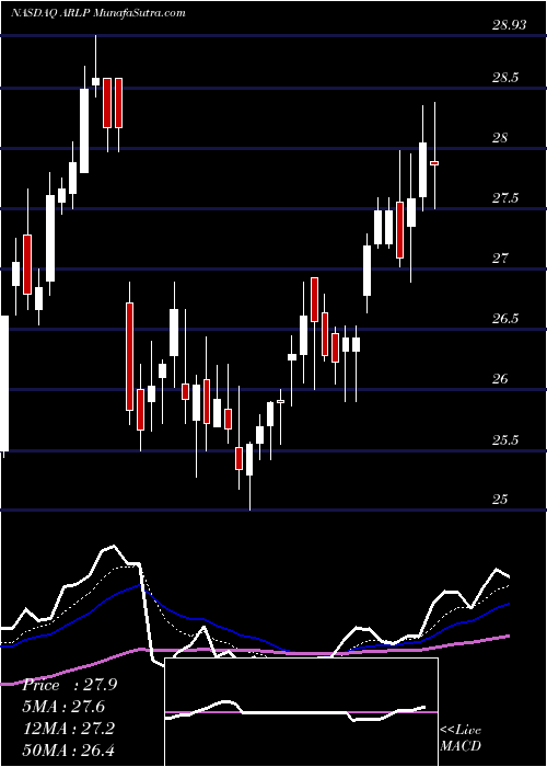  Daily chart Alliance Resource Partners, L.P.