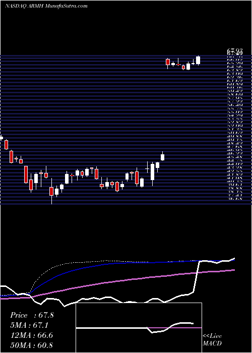  weekly chart ArmHoldings