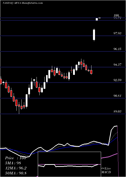  Daily chart ArenaPharmaceuticals