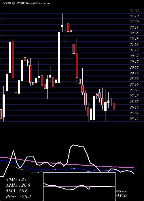  weekly chart ArrowFinancial