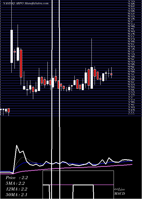 Daily chart Aerpio Pharmaceuticals, Inc.