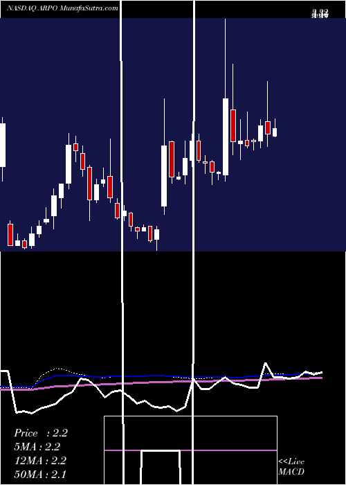  weekly chart AerpioPharmaceuticals