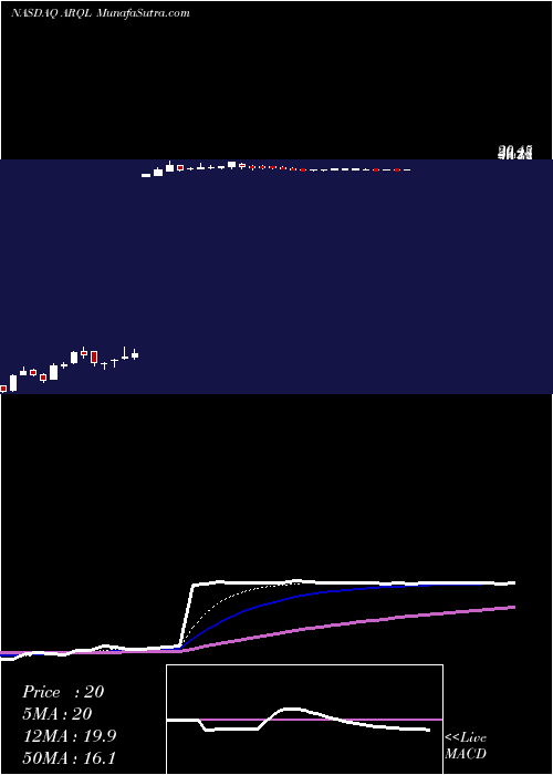  Daily chart ArquleInc