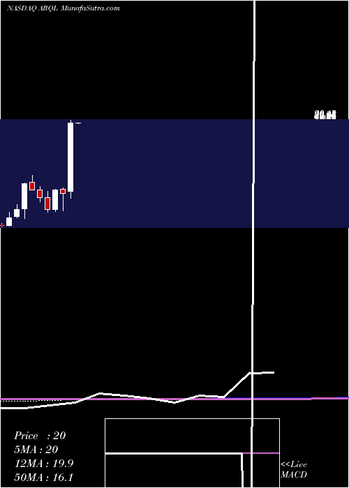  monthly chart ArquleInc