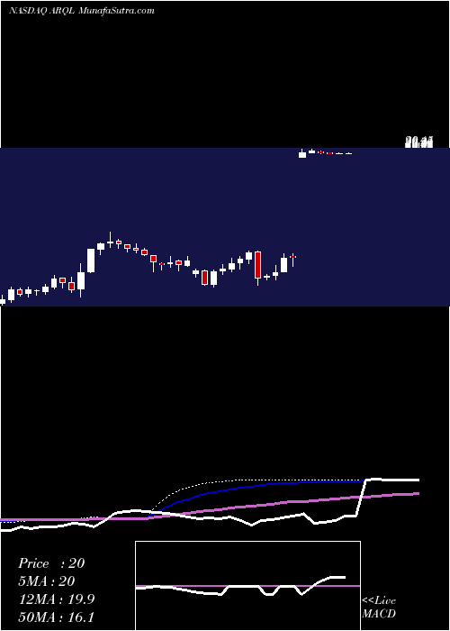  weekly chart ArquleInc