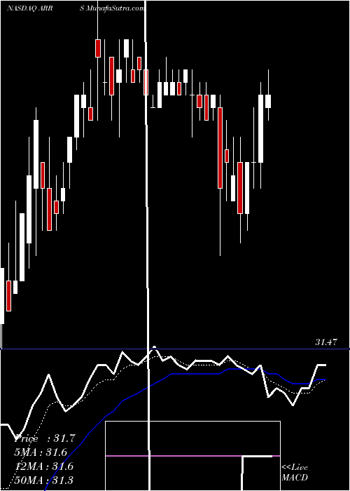  Daily chart ARRIS International Plc
