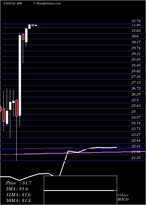  monthly chart ArrisInternational