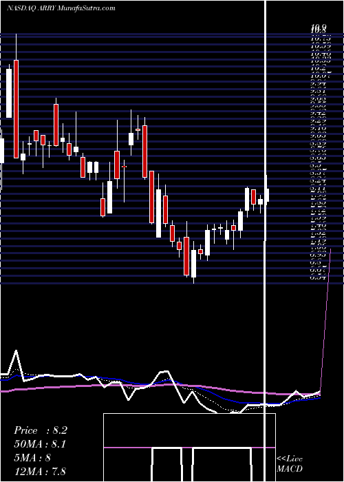  Daily chart ArrayBiopharma