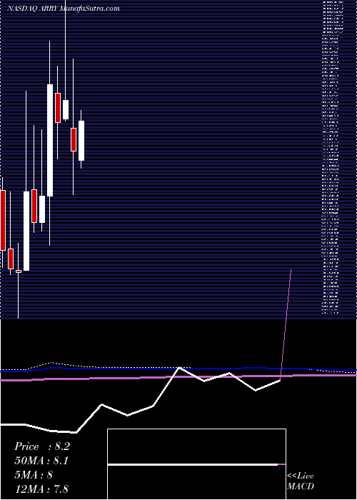  monthly chart ArrayBiopharma