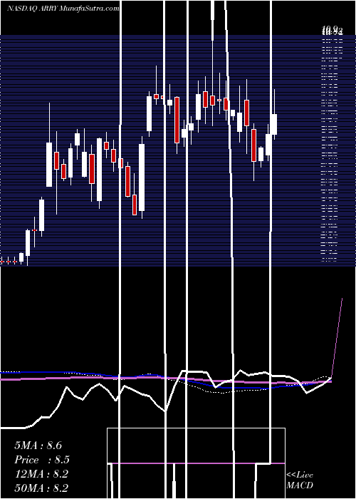  weekly chart ArrayBiopharma