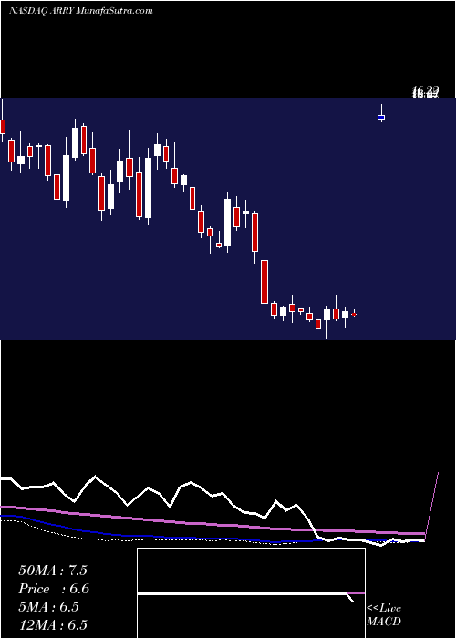  weekly chart ArrayBiopharma