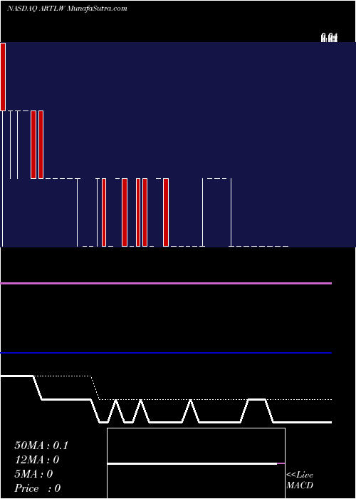  Daily chart ArteloBiosciences