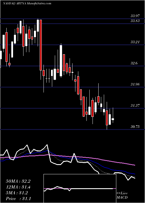  Daily chart Artesian Resources Corporation