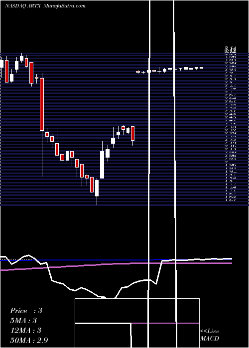  weekly chart ArotechCorporation