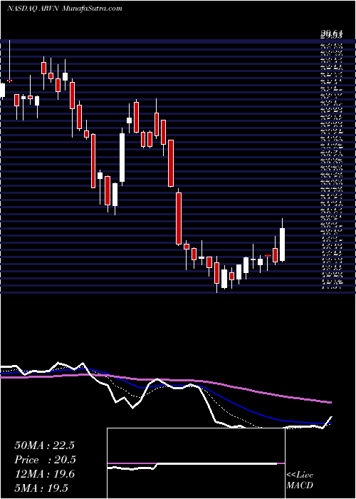  Daily chart ArvinasInc