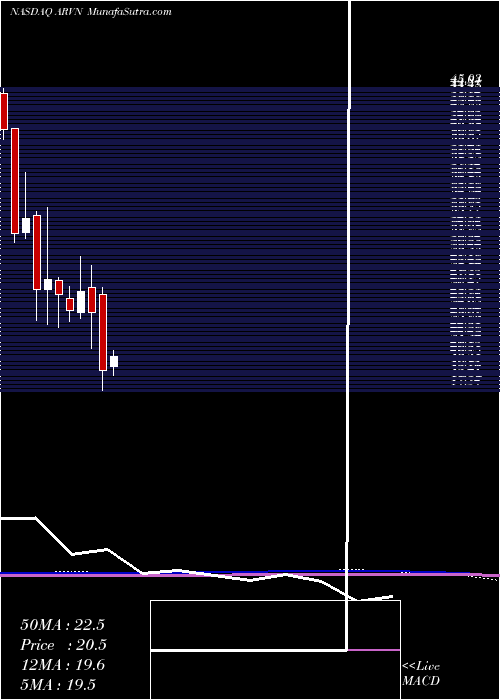  monthly chart ArvinasInc