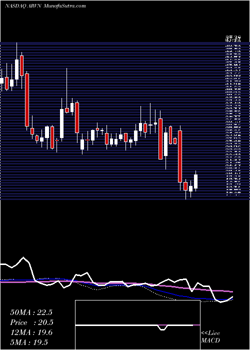  weekly chart ArvinasInc