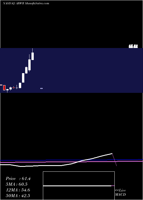  monthly chart ArrowheadPharmaceuticals