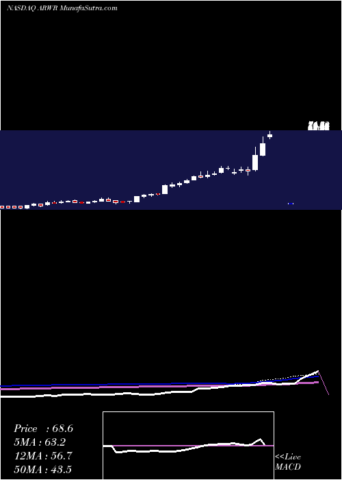  weekly chart ArrowheadPharmaceuticals