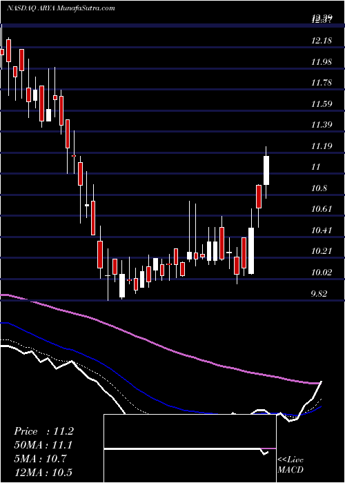  Daily chart AryaSciences