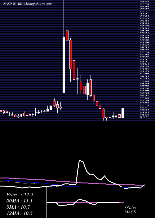  weekly chart AryaSciences
