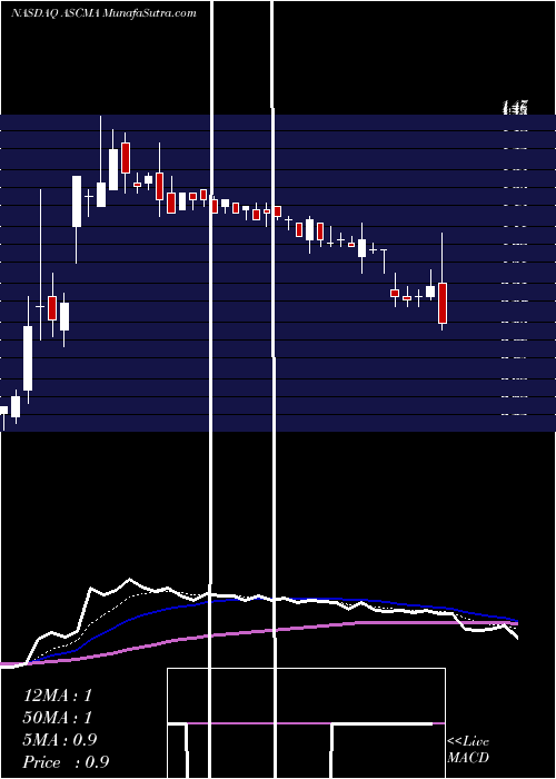  Daily chart Ascent Capital Group, Inc.