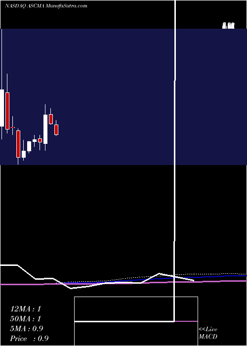  monthly chart AscentCapital