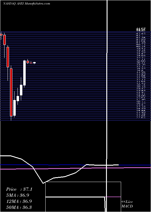  monthly chart AmericanScience