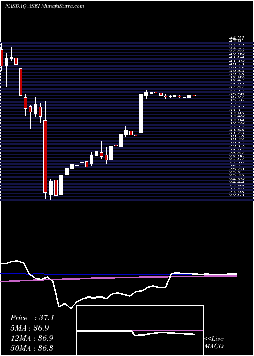  weekly chart AmericanScience