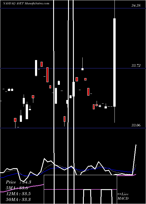  Daily chart FlexShares Real Assets Allocation Index Fund