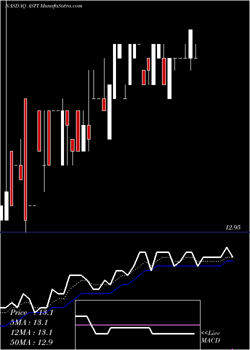  Daily chart AstaFunding