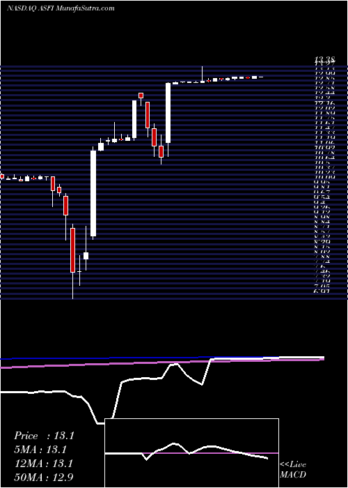  weekly chart AstaFunding