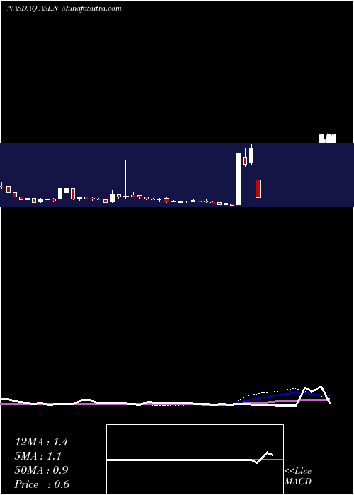  weekly chart AslanPharmaceuticals