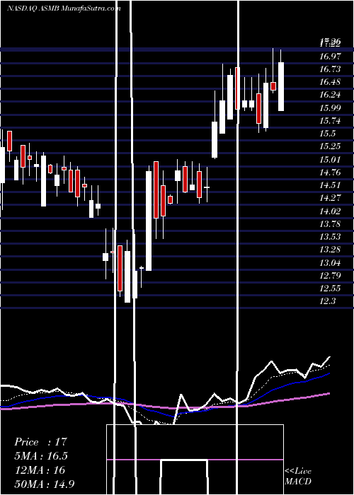  Daily chart AssemblyBiosciences