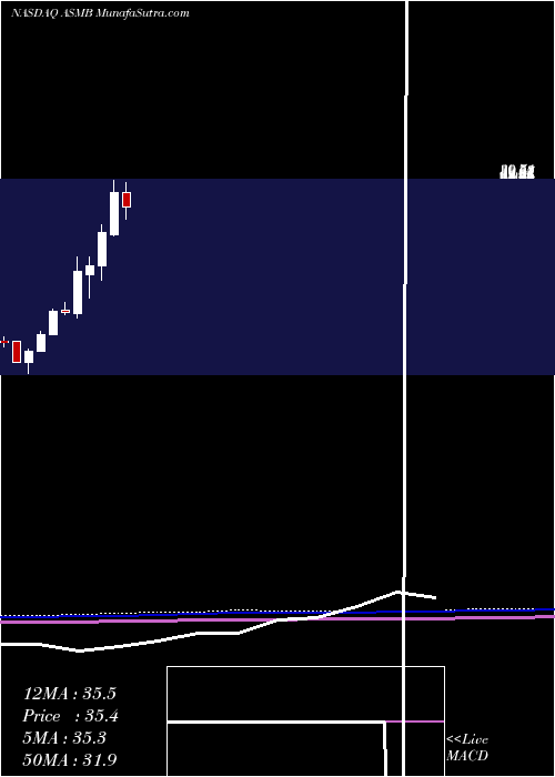  monthly chart AssemblyBiosciences