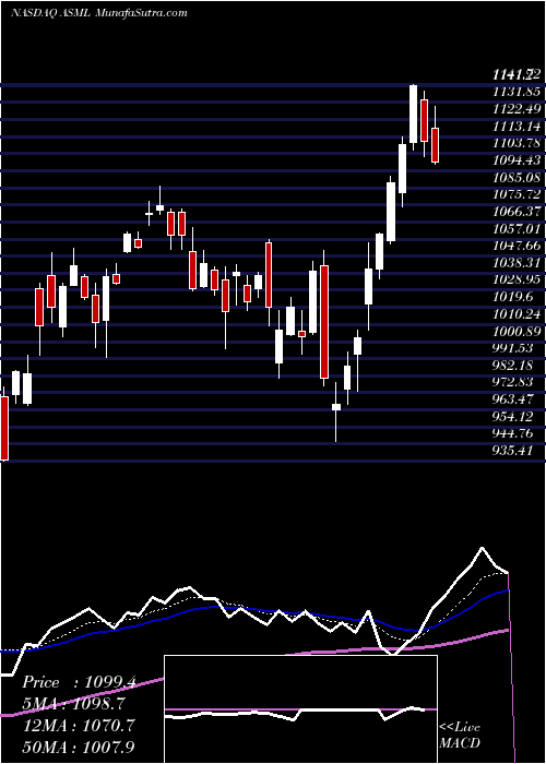 Daily chart ASML Holding N.V.