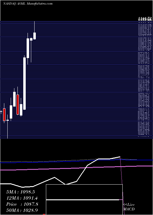  monthly chart AsmlHolding