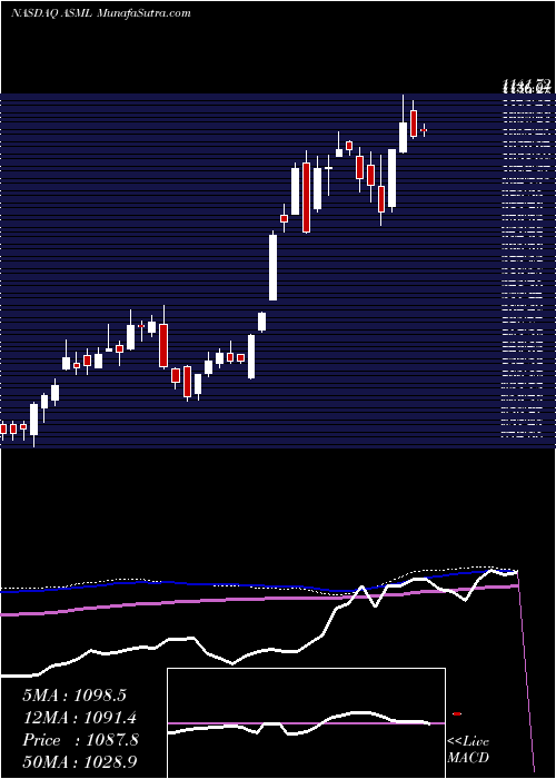  weekly chart AsmlHolding