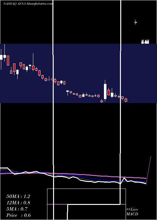 Daily chart AscenaRetail