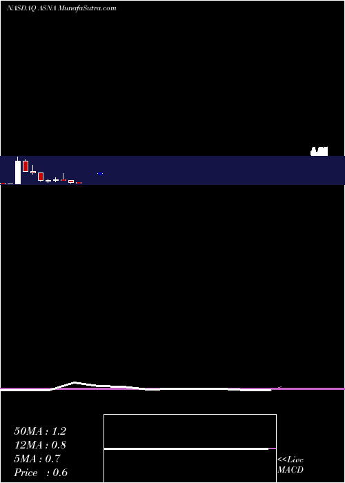  monthly chart AscenaRetail