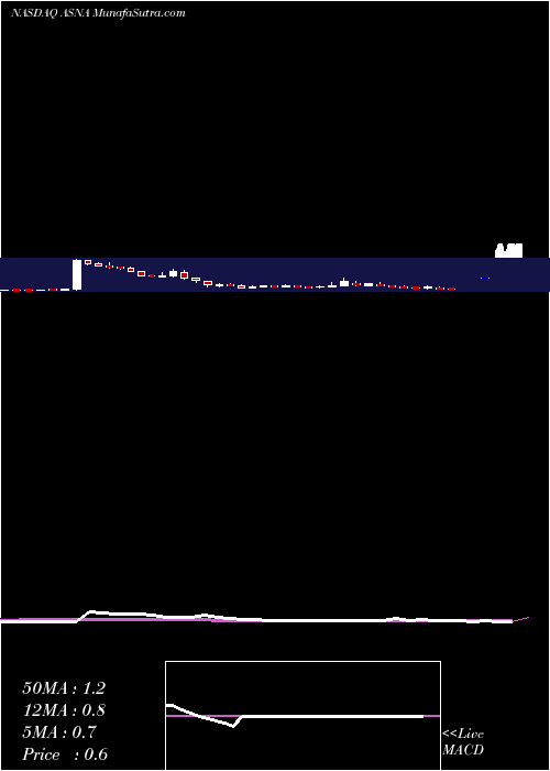  weekly chart AscenaRetail