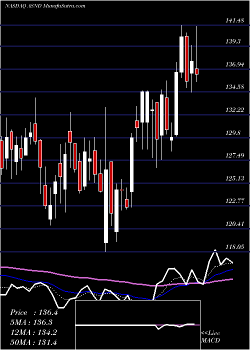  Daily chart AscendisPharma