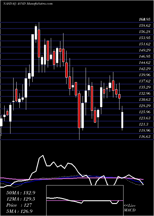  weekly chart AscendisPharma