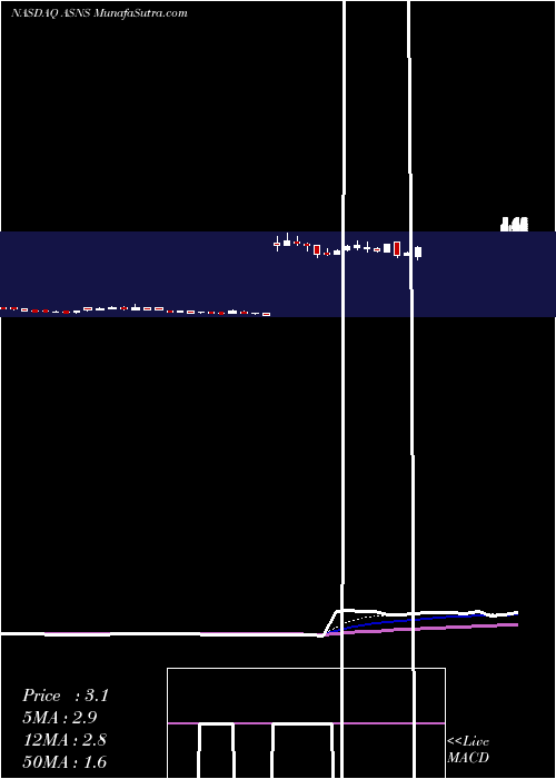  Daily chart ArsanisInc